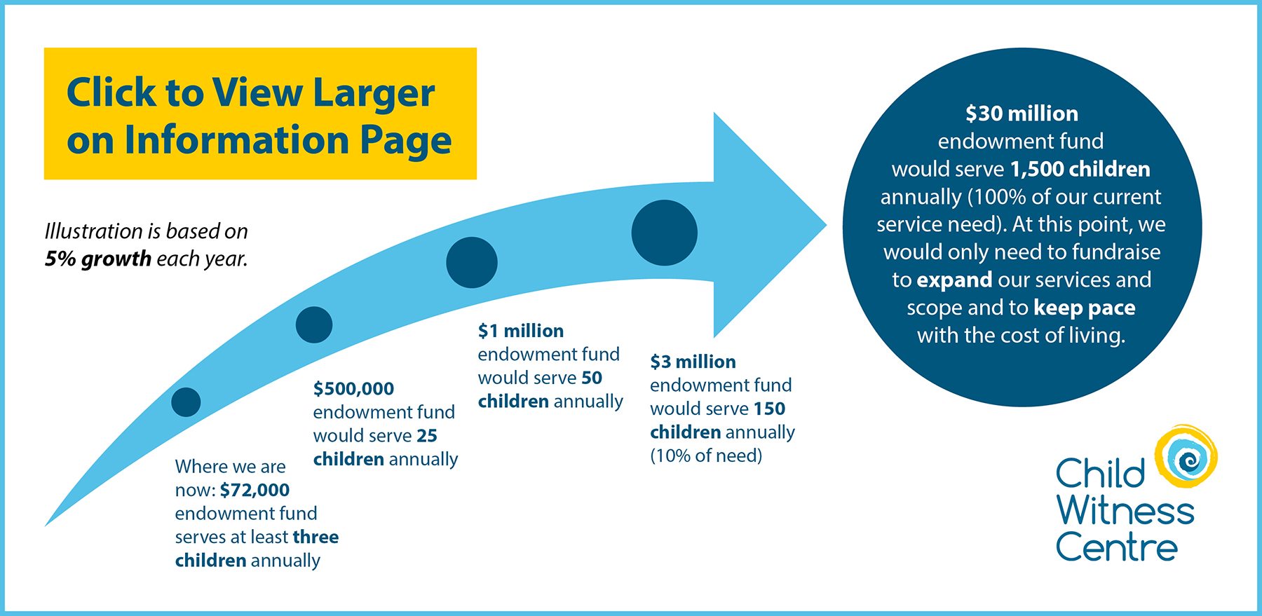 Endowment fund infographic